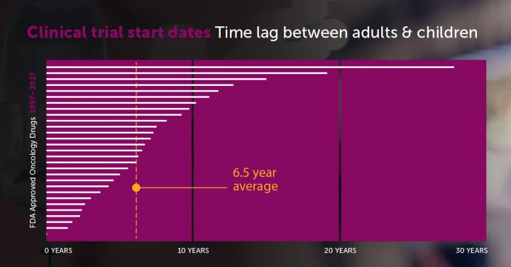Clinical Trial Start Dates for Cancer Drugs (IMAGE) Clinical Trial Start Dates for Cancer Drugs (IMAGE)