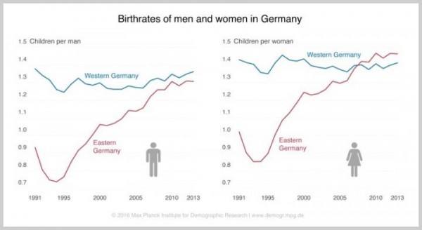 Birth Rates of Men and Women in Germany